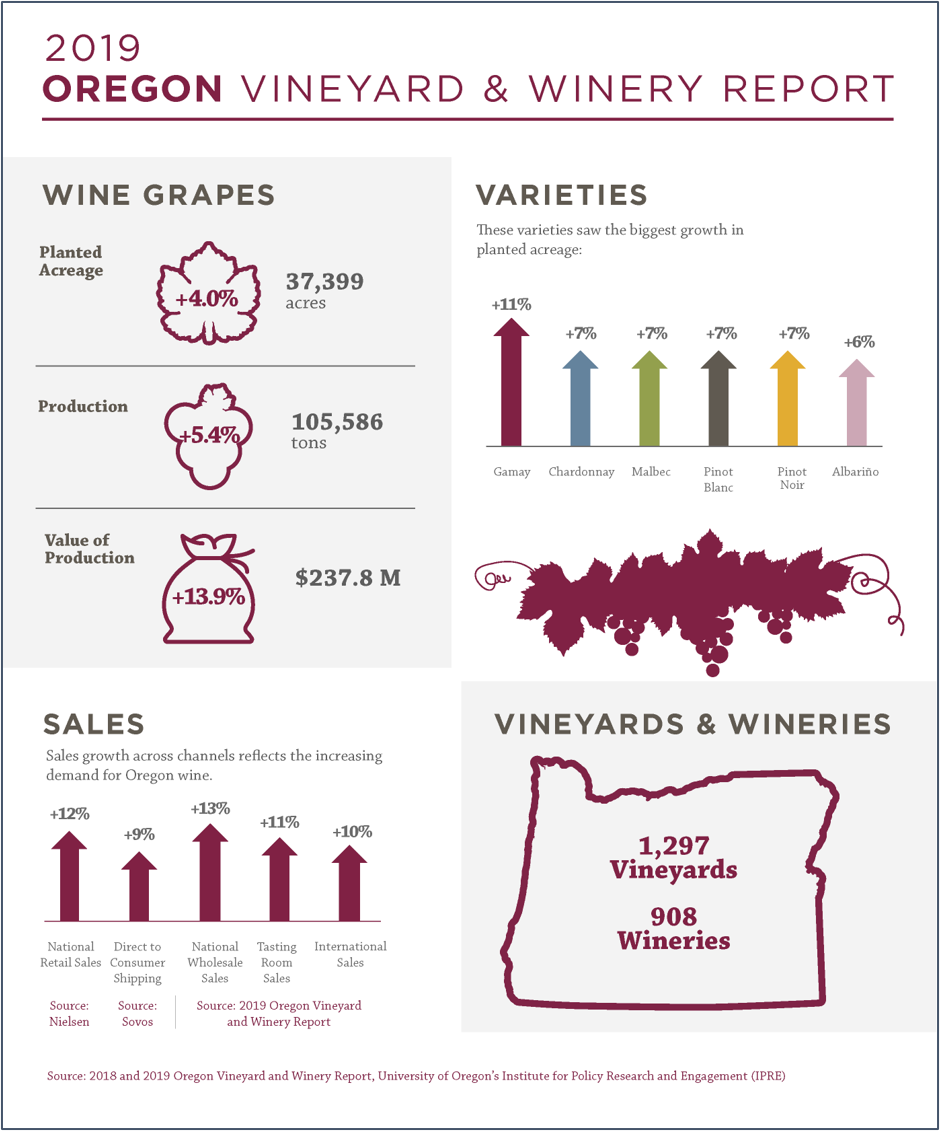 2019 Oregon Vineyard and Winery Report - Oregon Wine Industry